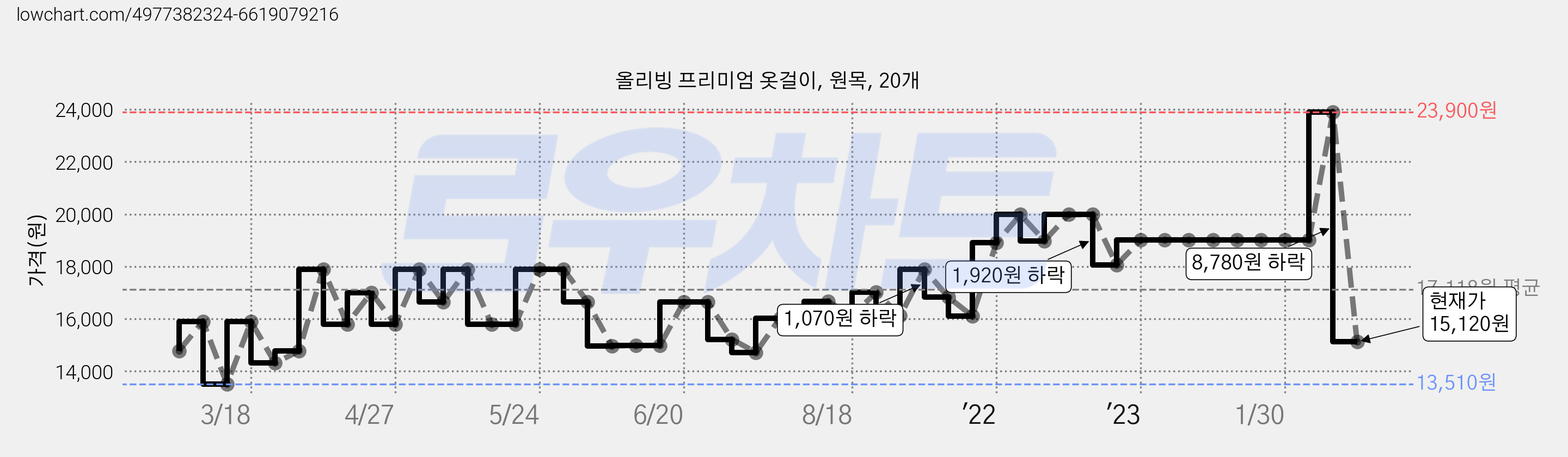 올리빙 프리미엄 옷걸이, 원목, 20개 가격 변동 차트, 현재가 15,120원, 관측 최저가 13,300원