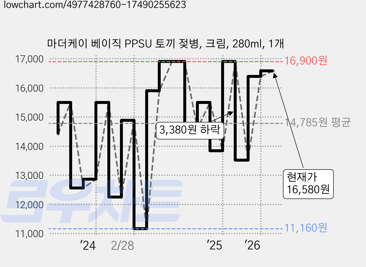 마더케이 베이직 PPSU 토끼 젖병, 크림, 280ml, 1개 가격 변동 차트, 현재가 16,580원, 관측 최저가 11,160원