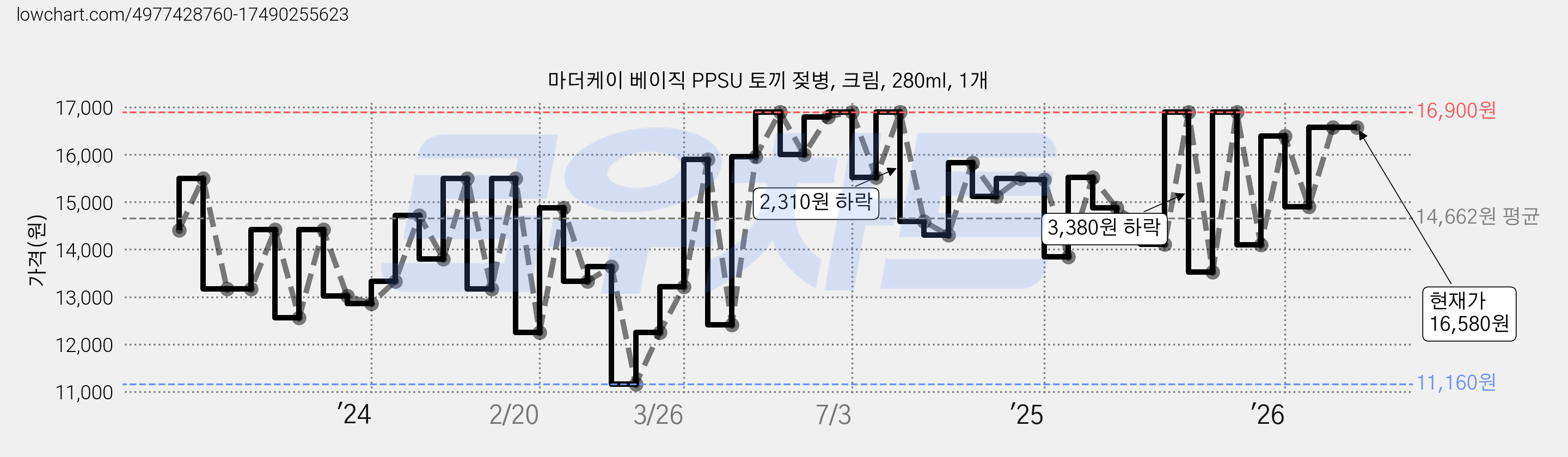 마더케이 베이직 PPSU 토끼 젖병, 크림, 280ml, 1개 가격 변동 차트, 현재가 16,580원, 관측 최저가 11,160원