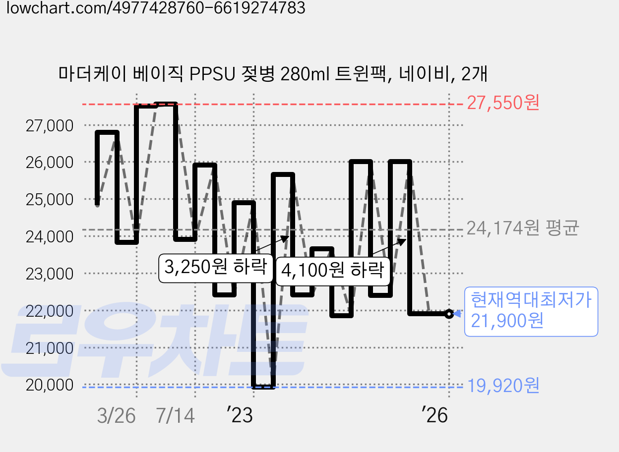 마더케이 베이직 PPSU 젖병 280ml 트윈팩, 네이비, 2개 가격 변동 차트, 현재가 21,900원, 역대최저가