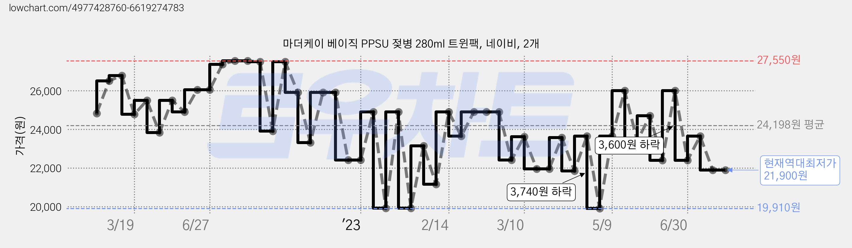마더케이 베이직 PPSU 젖병 280ml 트윈팩, 네이비, 2개 가격 변동 차트, 현재가 21,900원, 역대최저가