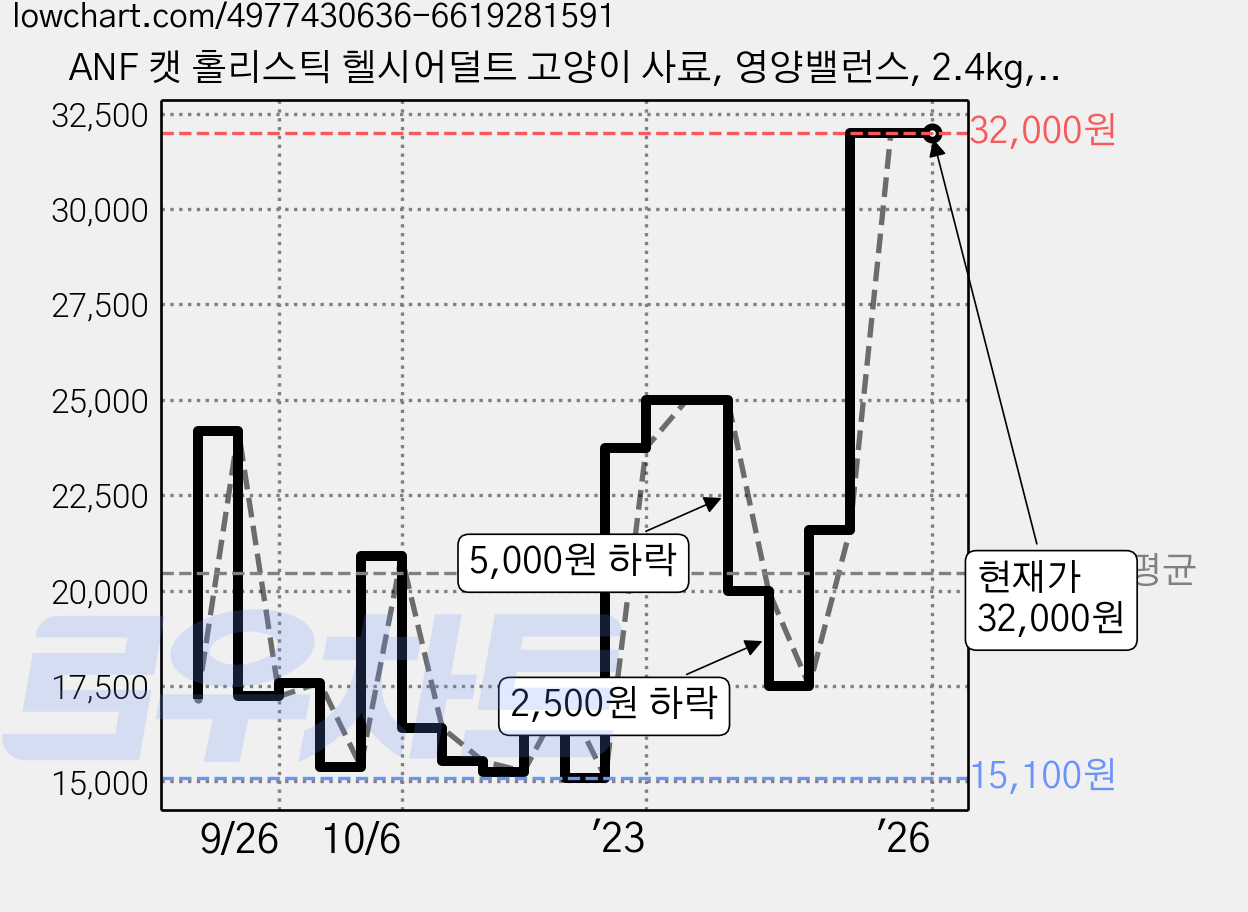 ANF 캣 홀리스틱 헬시어덜트 고양이 사료, 영양밸런스, 2.4kg, 1개 가격 변동 차트, 현재가 32,000원, 역대최저가
