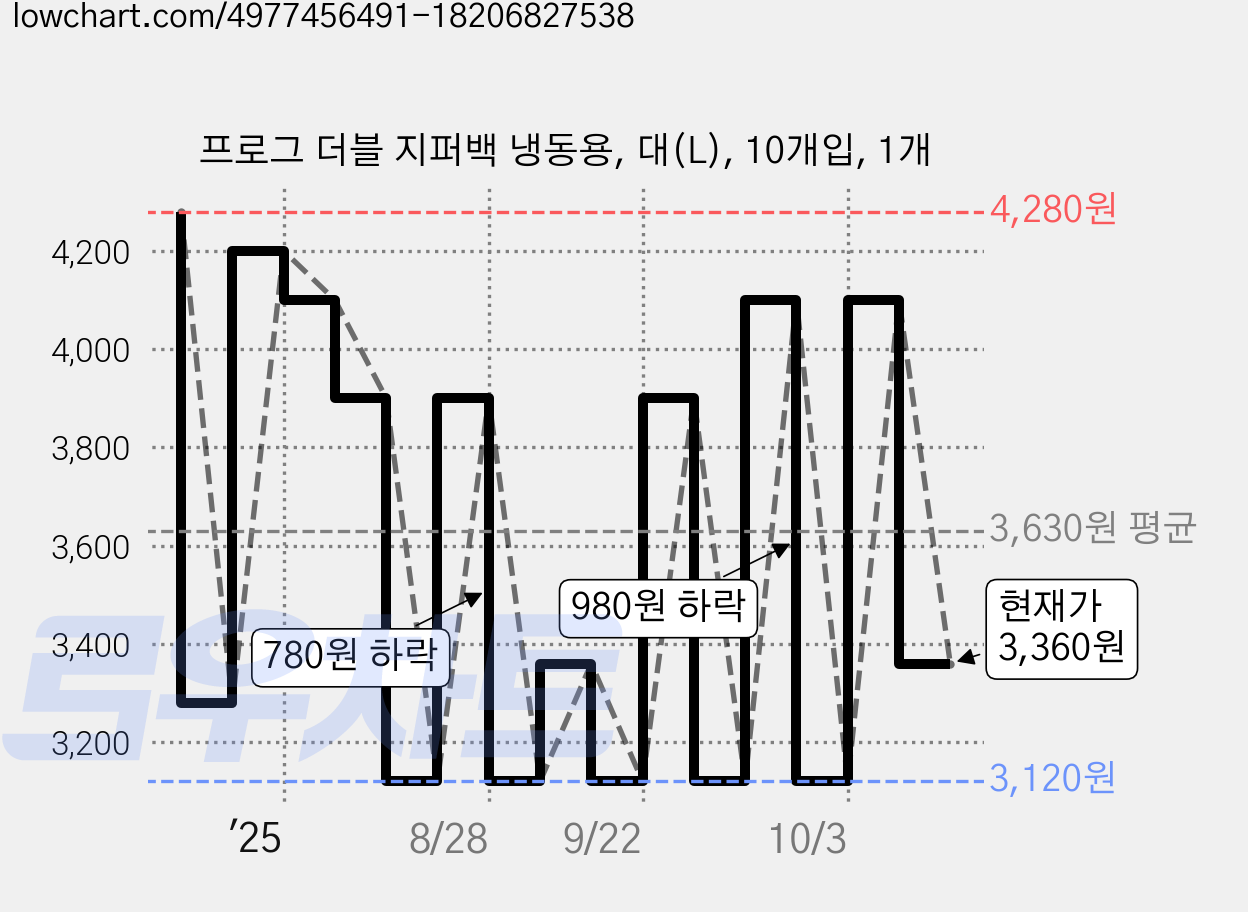 프로그 더블 지퍼백 냉동용, 대(L), 10개입, 1개 가격 변동 차트, 현재가 3,360원, 관측 최저가 3,120원