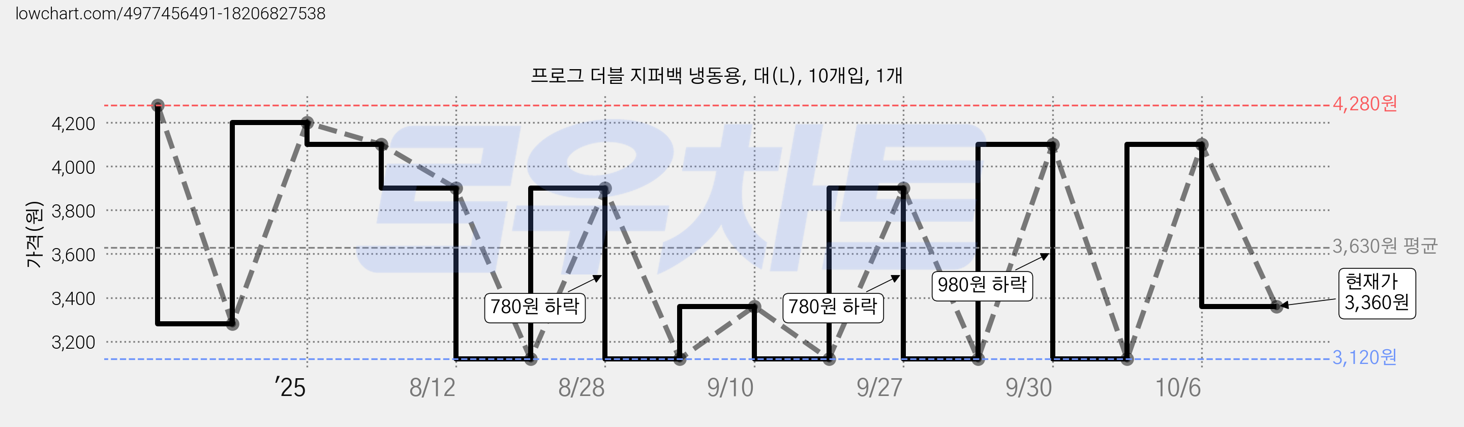 프로그 더블 지퍼백 냉동용, 대(L), 10개입, 1개 가격 변동 차트, 현재가 3,360원, 관측 최저가 3,120원