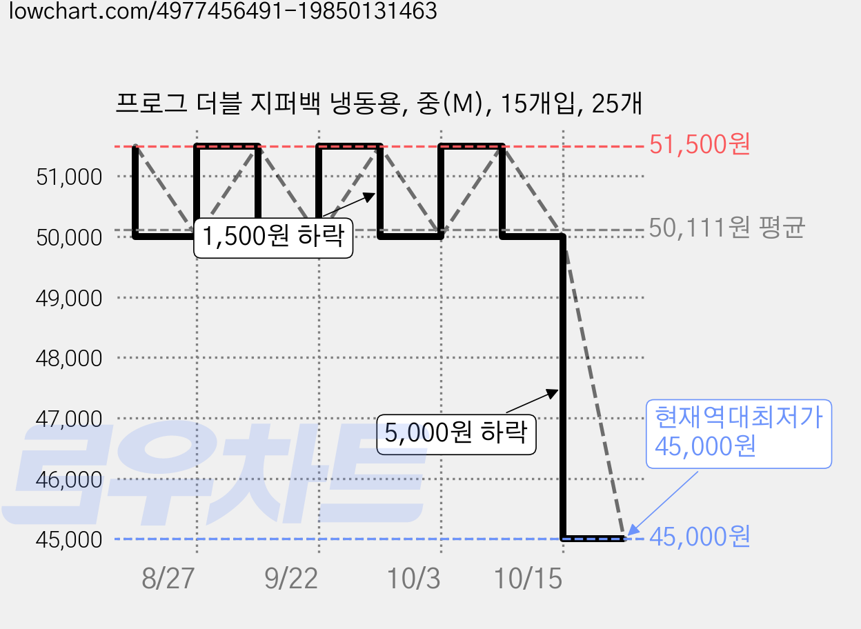 프로그 더블 지퍼백 냉동용, 중(M), 15개입, 25개 가격 변동 차트, 현재가 45,000원, 역대최저가