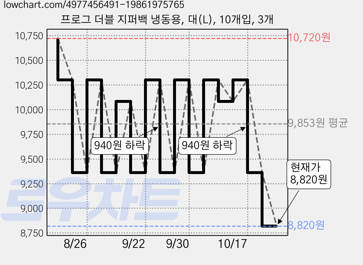 프로그 더블 지퍼백 냉동용, 대(L), 10개입, 3개 가격 변동 차트, 현재가 8,820원, 관측 최저가 8,190원