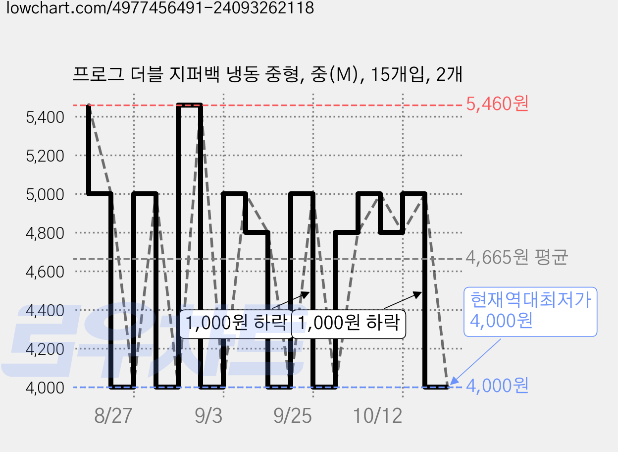 프로그 더블 지퍼백 냉동 중형, 중(M), 15개입, 2개 가격 변동 차트, 현재가 4,000원, 역대최저가