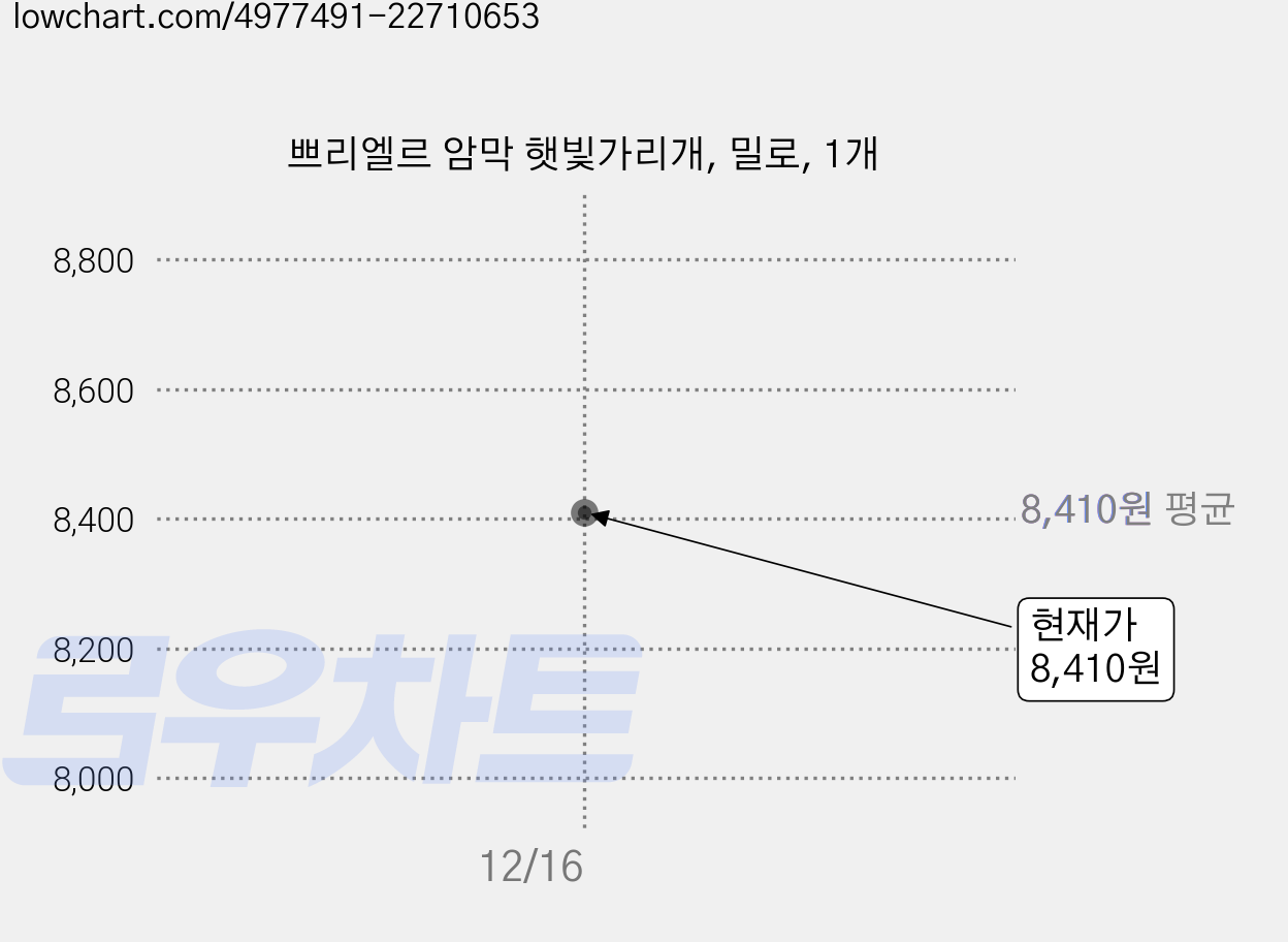 쁘리엘르 암막 햇빛가리개, 밀로, 1개 가격 변동 차트, 현재가 8,410원