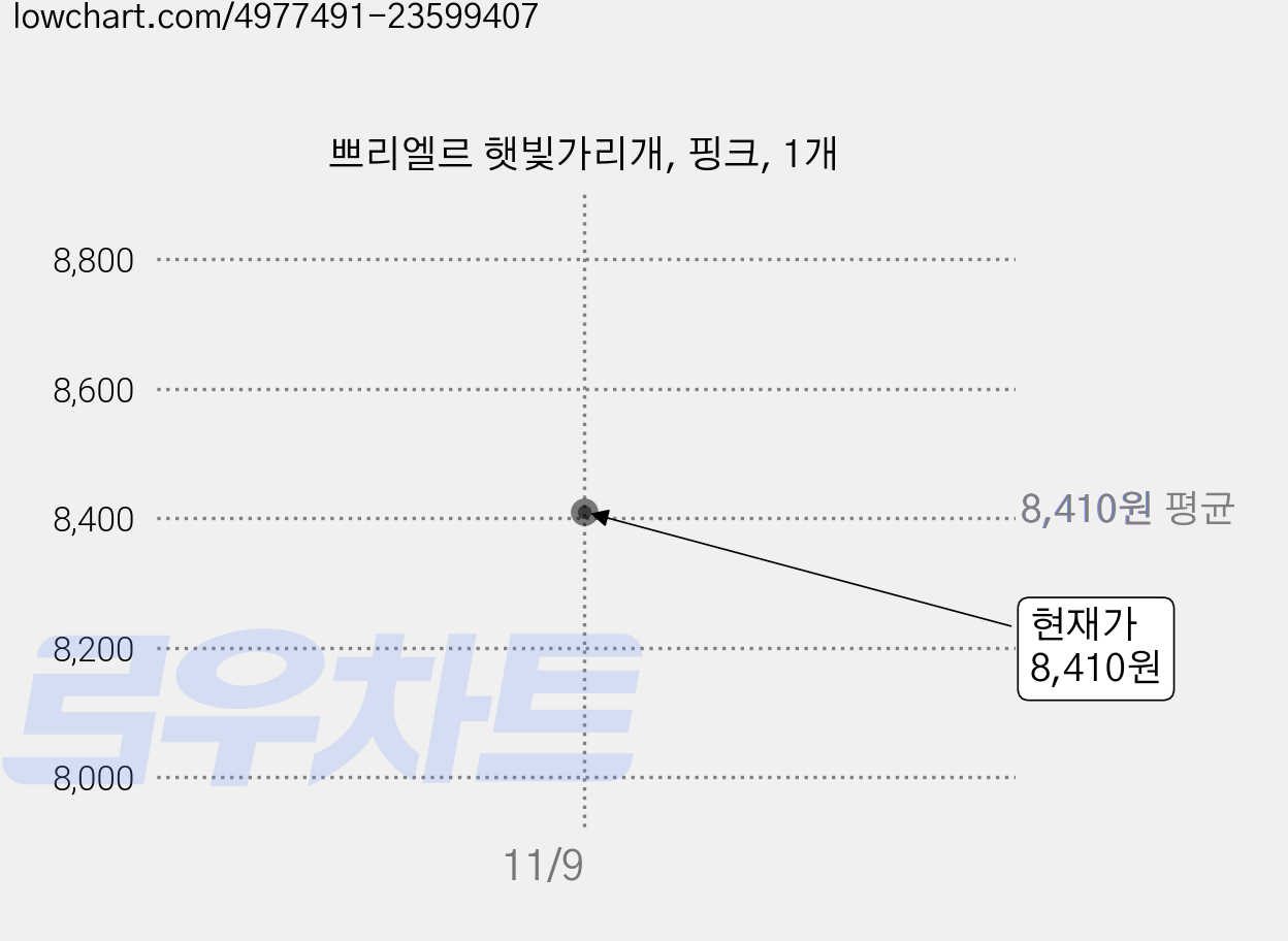 쁘리엘르 햇빛가리개, 핑크, 1개 가격 변동 차트, 현재가 8,410원