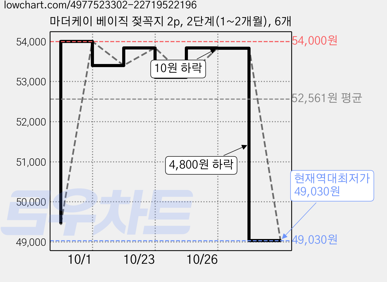 마더케이 베이직 젖꼭지 2p, 2단계(1~2개월), 6개 가격 변동 차트, 현재가 49,030원, 역대최저가