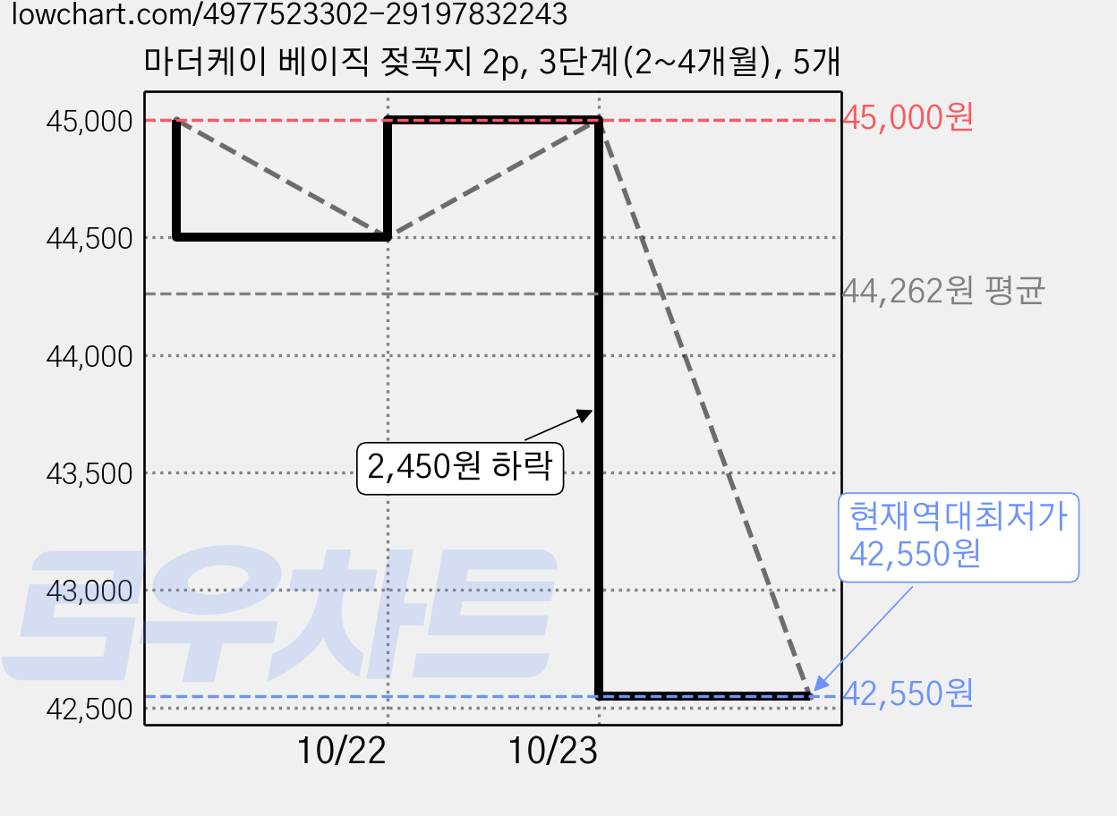 마더케이 베이직 젖꼭지 2p, 3단계(2~4개월), 5개 가격 변동 차트, 현재가 42,550원, 역대최저가