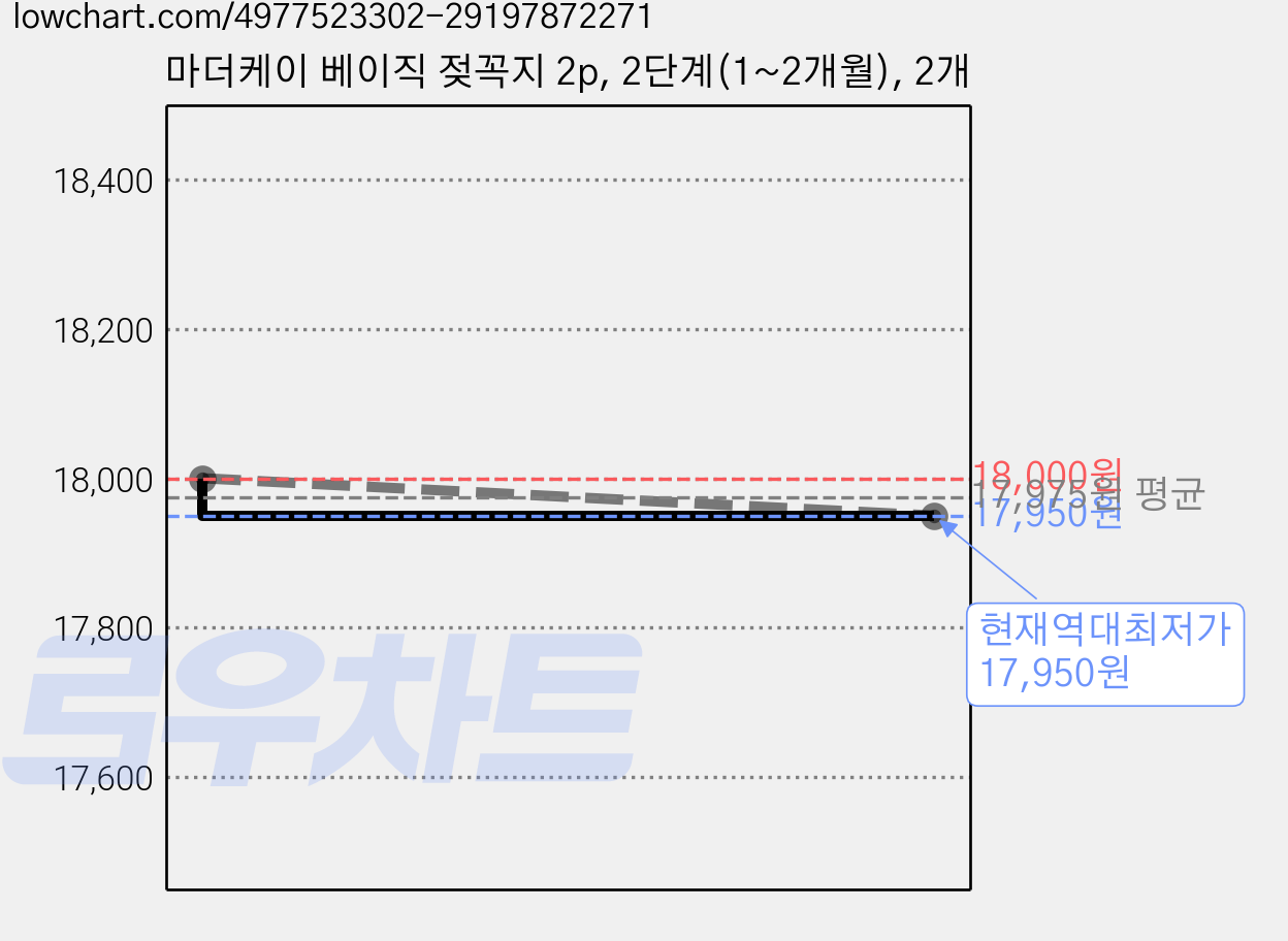 마더케이 베이직 젖꼭지 2p, 2단계(1~2개월), 2개 가격 변동 차트, 현재가 17,950원, 역대최저가