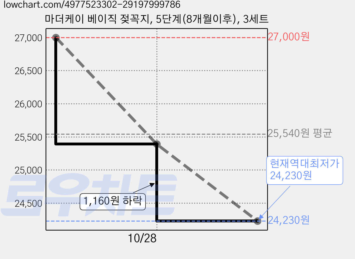 마더케이 베이직 젖꼭지, 5단계(8개월이후), 3세트 가격 변동 차트, 현재가 24,230원, 역대최저가