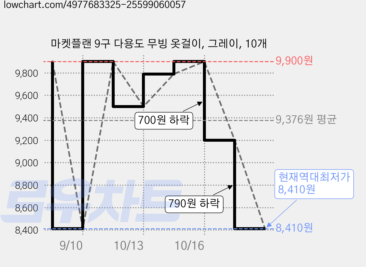 마켓플랜 9구 다용도 무빙 옷걸이, 그레이, 10개 가격 변동 차트, 현재가 8,410원, 역대최저가