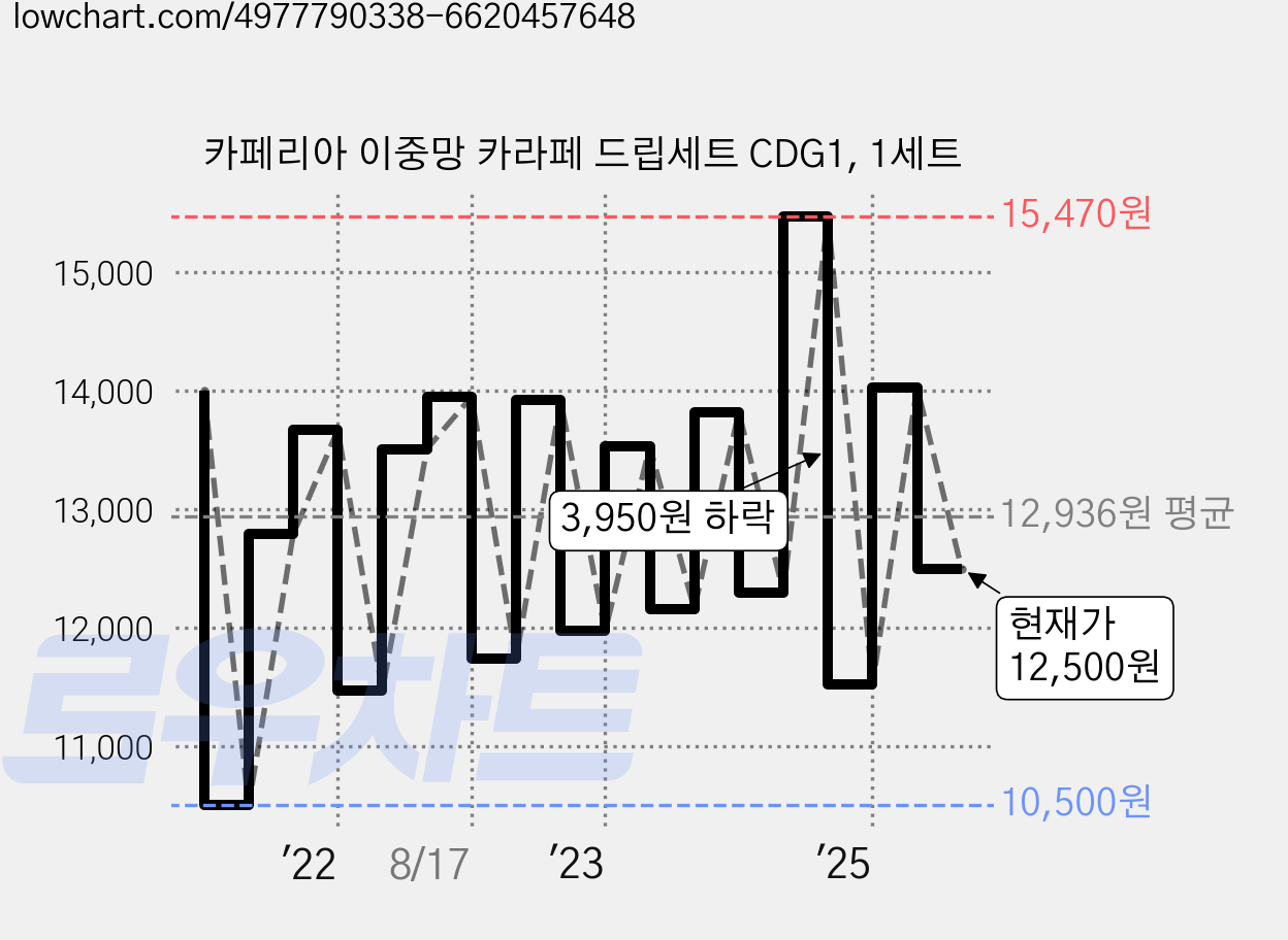 카페리아 이중망 카라페 드립세트 CDG1, 1세트 가격 변동 차트, 현재가 12,500원, 관측 최저가 10,500원