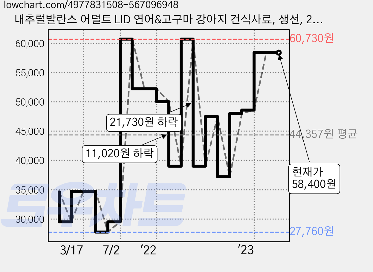 내추럴발란스 어덜트 LID 연어&고구마 강아지 건식사료, 생선, 2.04kg, 1개 가격 변동 차트, 현재가 58,400원, 역대최저가