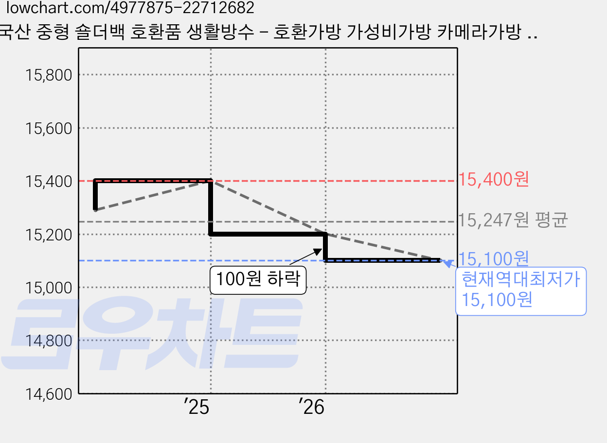 국산 중형 숄더백 호환품 생활방수 - 호환가방 가성비가방 카메라가방 카메라숄더백 공구가방 장비가방, 블랙, 1개 가격 변동 차트, 현재가 15,100원, 역대최저가