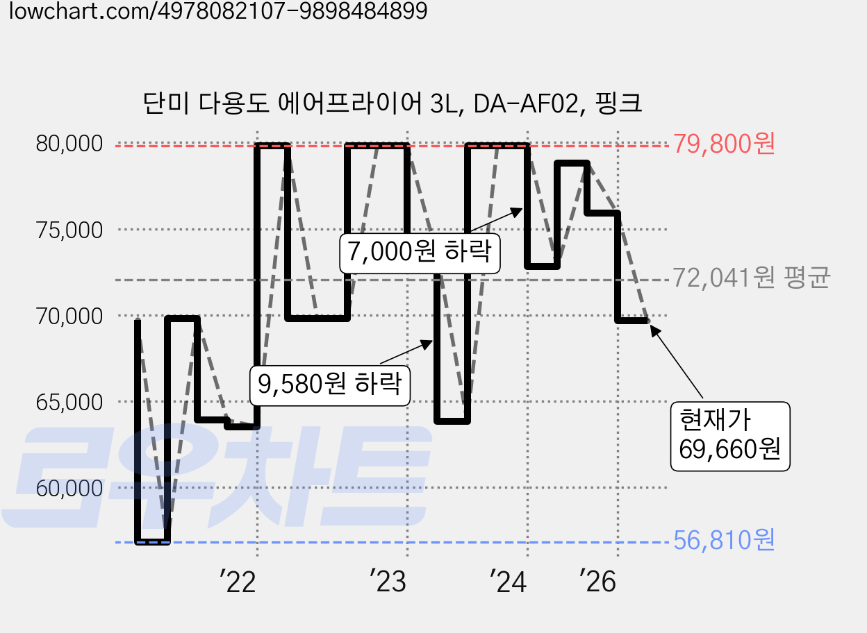 단미 다용도 에어프라이어 3L, DA-AF02, 핑크 가격 변동 차트, 현재가 69,660원, 관측 최저가 56,810원