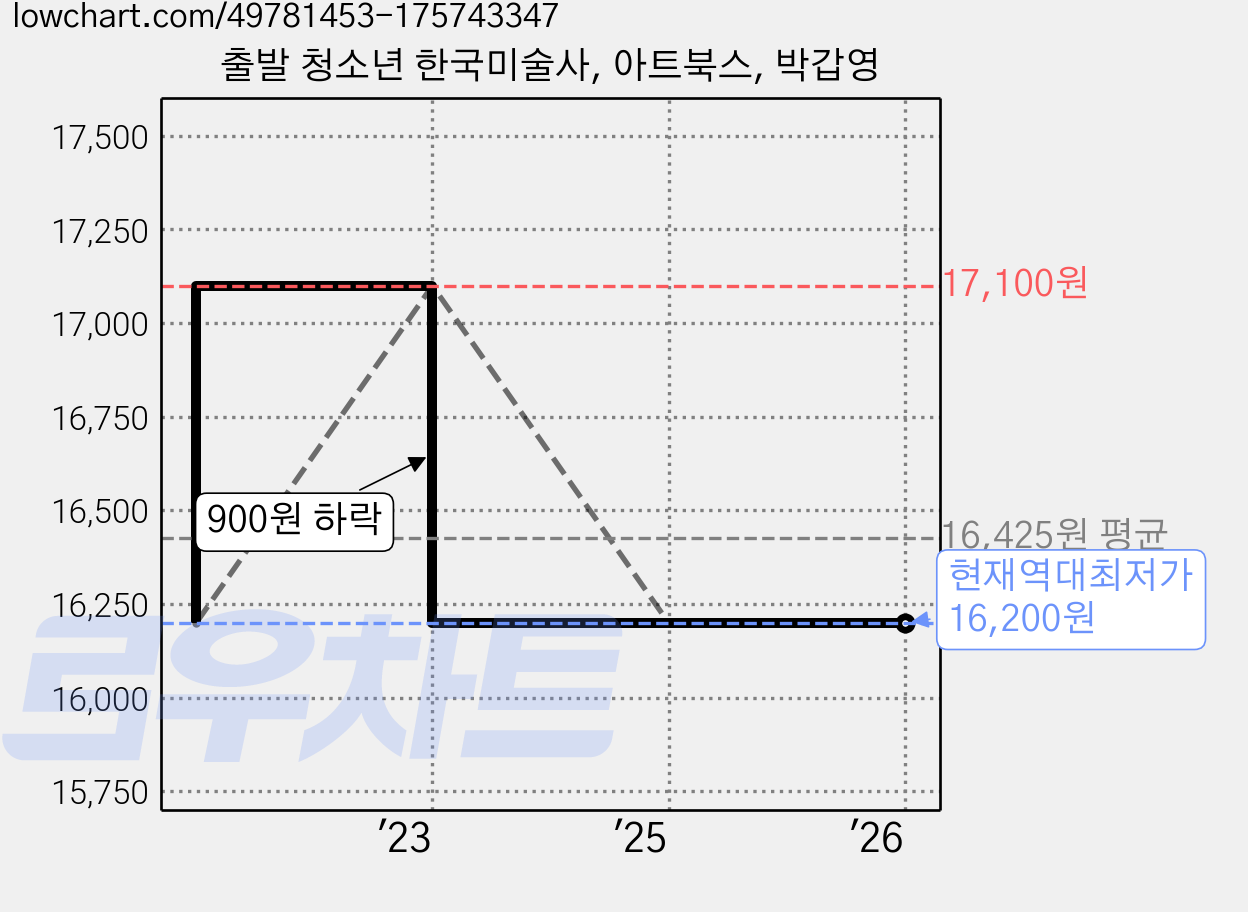 출발 청소년 한국미술사, 아트북스, 박갑영 가격 변동 차트, 현재가 16,200원, 역대최저가