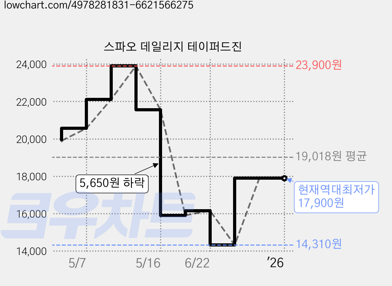 스파오 데일리지 테이퍼드진 가격 변동 차트, 현재가 17,900원, 역대최저가
