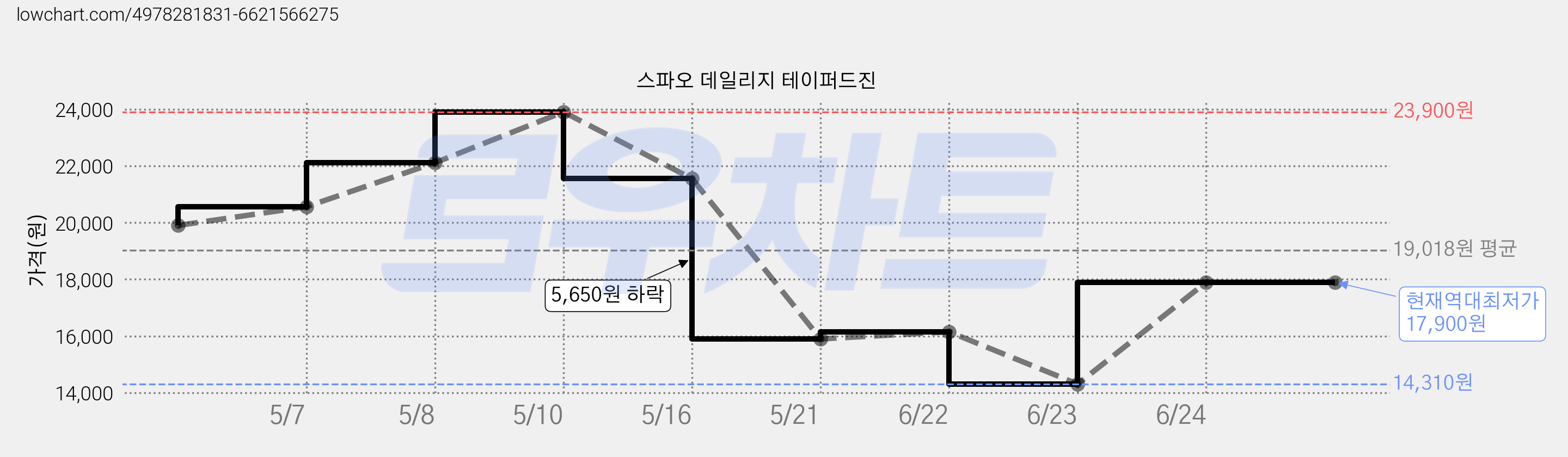 스파오 데일리지 테이퍼드진 가격 변동 차트, 현재가 17,900원, 역대최저가