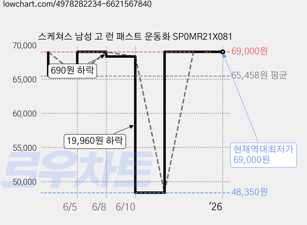 스케쳐스 남성 고 런 패스트 운동화 SP0MR21X081 가격 변동 차트, 현재가 69,000원, 역대최저가