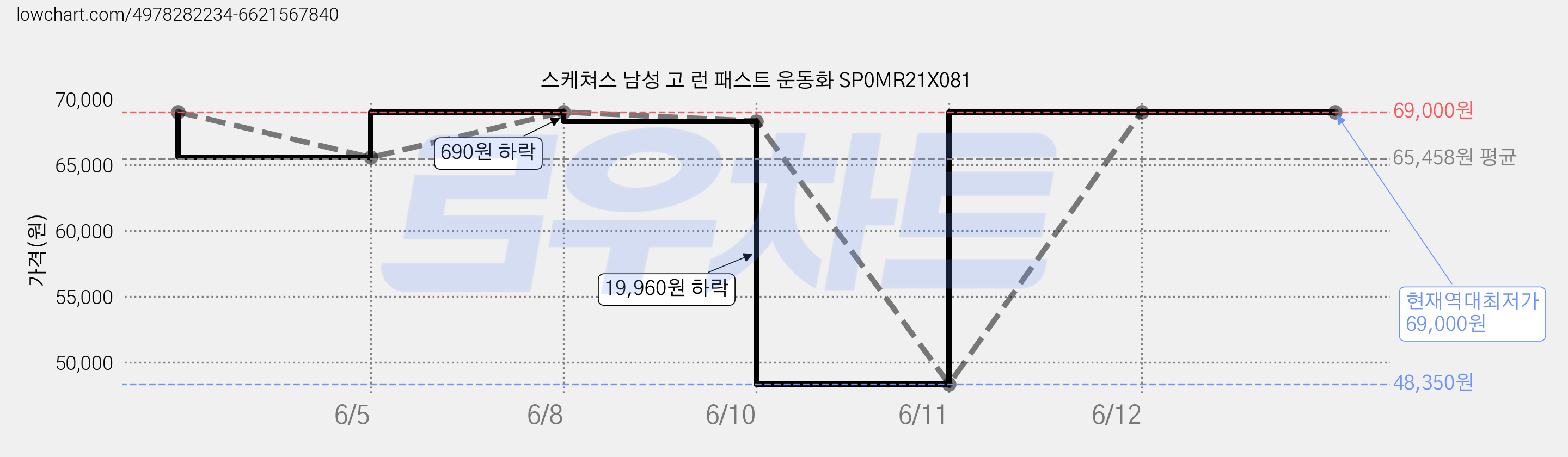 스케쳐스 남성 고 런 패스트 운동화 SP0MR21X081 가격 변동 차트, 현재가 69,000원, 역대최저가