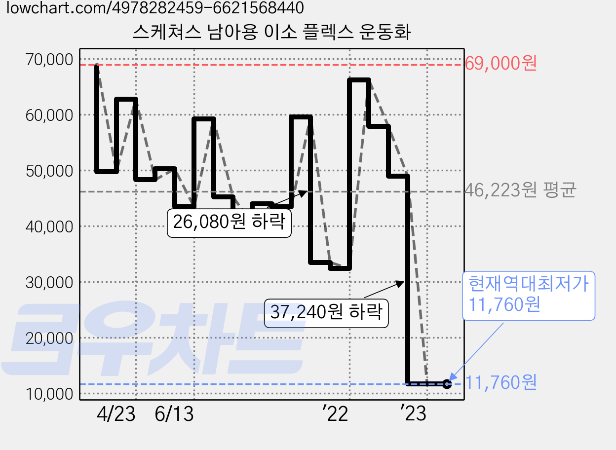 스케쳐스 남아용 이소 플렉스 운동화 가격 변동 차트, 현재가 11,760원, 역대최저가