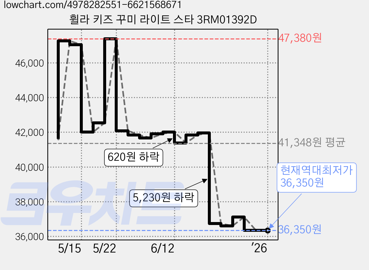 휠라 키즈 꾸미 라이트 스타 3RM01392D 가격 변동 차트, 현재가 36,350원, 역대최저가