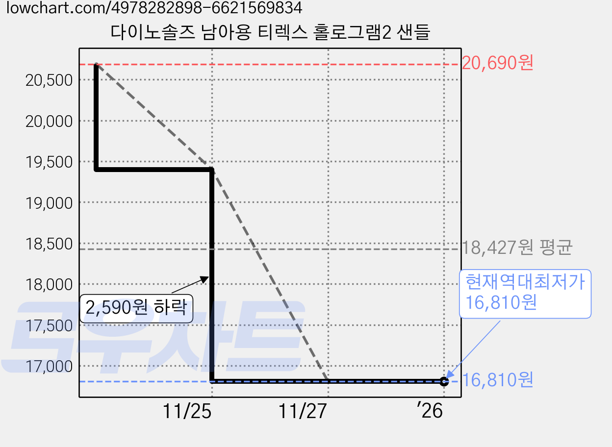 다이노솔즈 남아용 티렉스 홀로그램2 샌들 가격 변동 차트, 현재가 16,810원, 역대최저가
