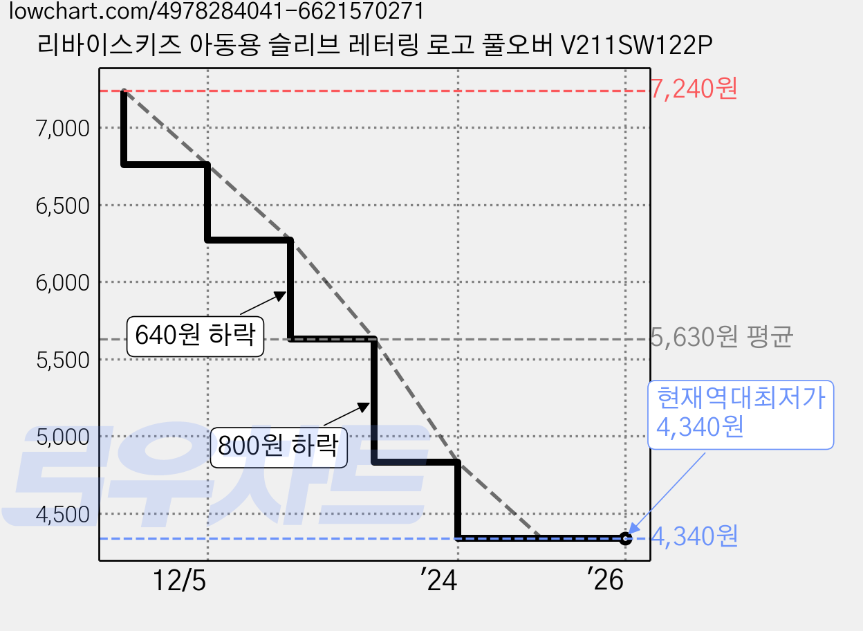 리바이스키즈 아동용 슬리브 레터링 로고 풀오버 V211SW122P 가격 변동 차트, 현재가 4,340원, 역대최저가