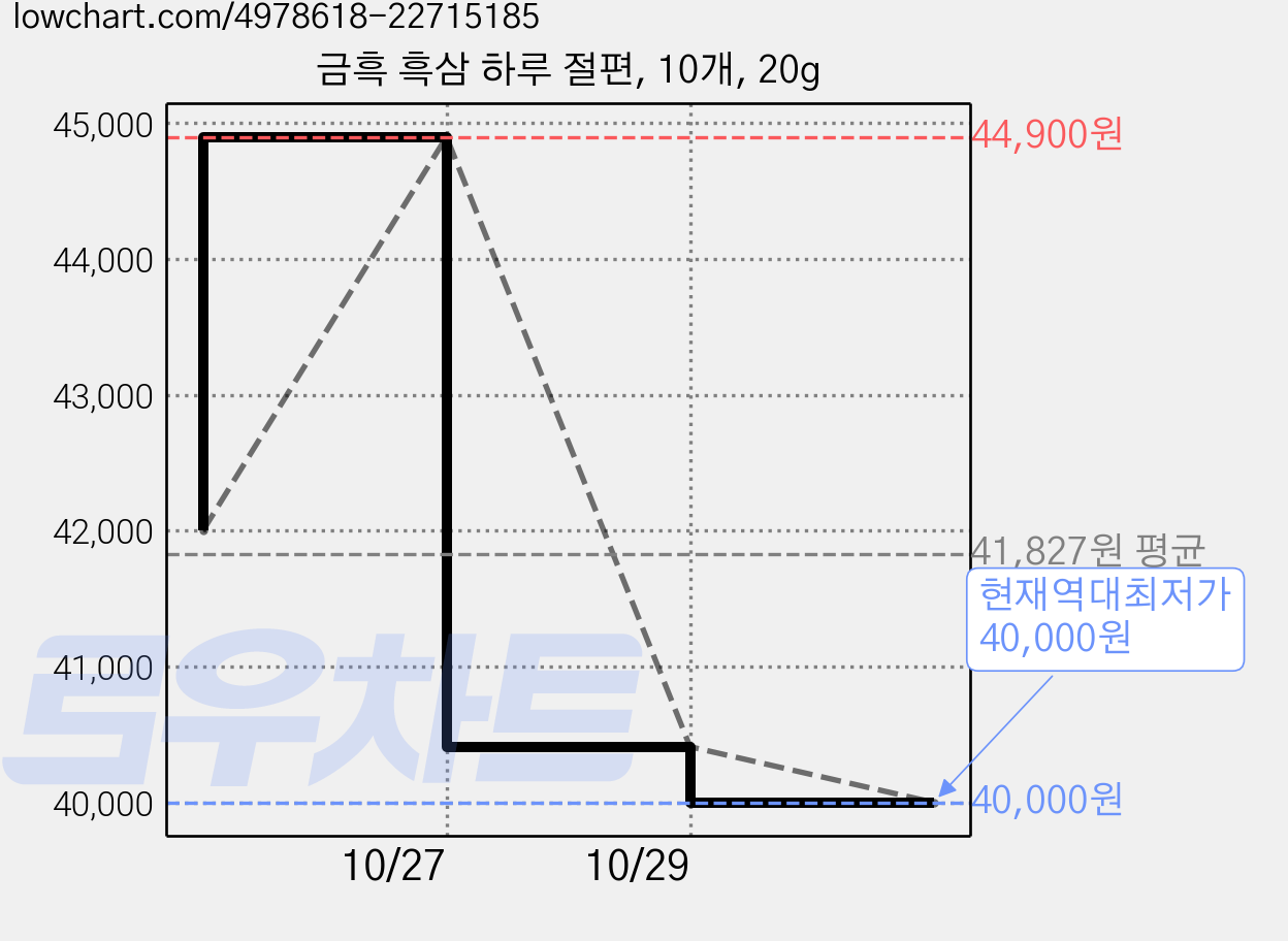 금흑 흑삼 하루 절편, 10개, 20g 가격 변동 차트, 현재가 40,000원, 역대최저가