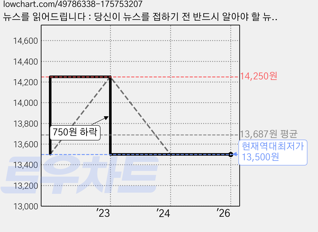 뉴스를 읽어드립니다 : 당신이 뉴스를 접하기 전 반드시 알아야 할 뉴스의 겉과 속, 휴먼큐브, 민동기, 김용민 가격 변동 차트, 현재가 13,500원, 역대최저가