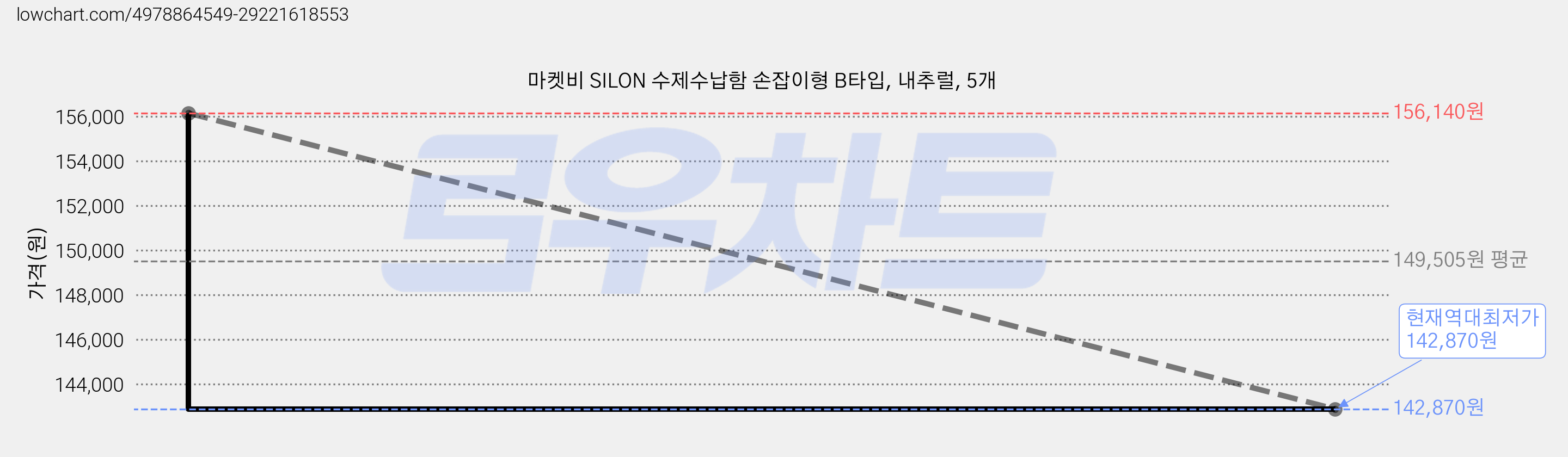 마켓비 SILON 수제수납함 손잡이형 B타입, 내추럴, 5개 가격 변동 차트, 현재가 142,870원, 역대최저가