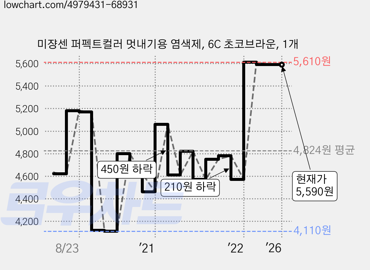 미쟝센 퍼펙트컬러 멋내기용 염색제, 6C 초코브라운, 1개 가격 변동 차트, 현재가 5,590원, 역대최저가