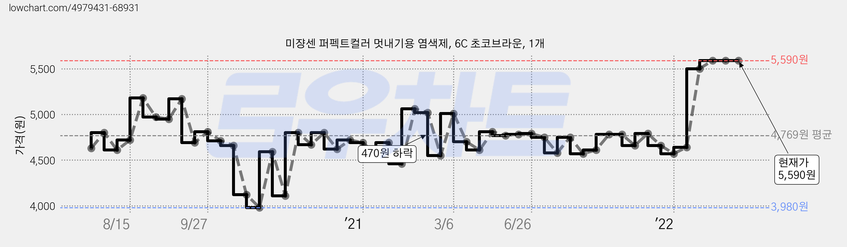 미쟝센 퍼펙트컬러 멋내기용 염색제, 6C 초코브라운, 1개 가격 변동 차트, 현재가 5,590원, 역대최저가