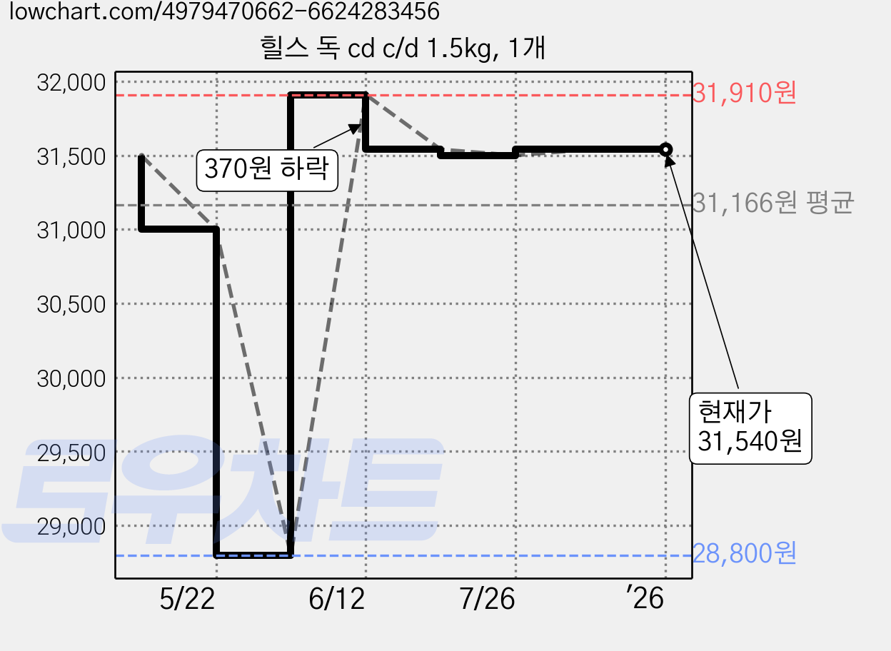 힐스 독 cd c/d 1.5kg, 1개 가격 변동 차트, 현재가 31,540원, 역대최저가