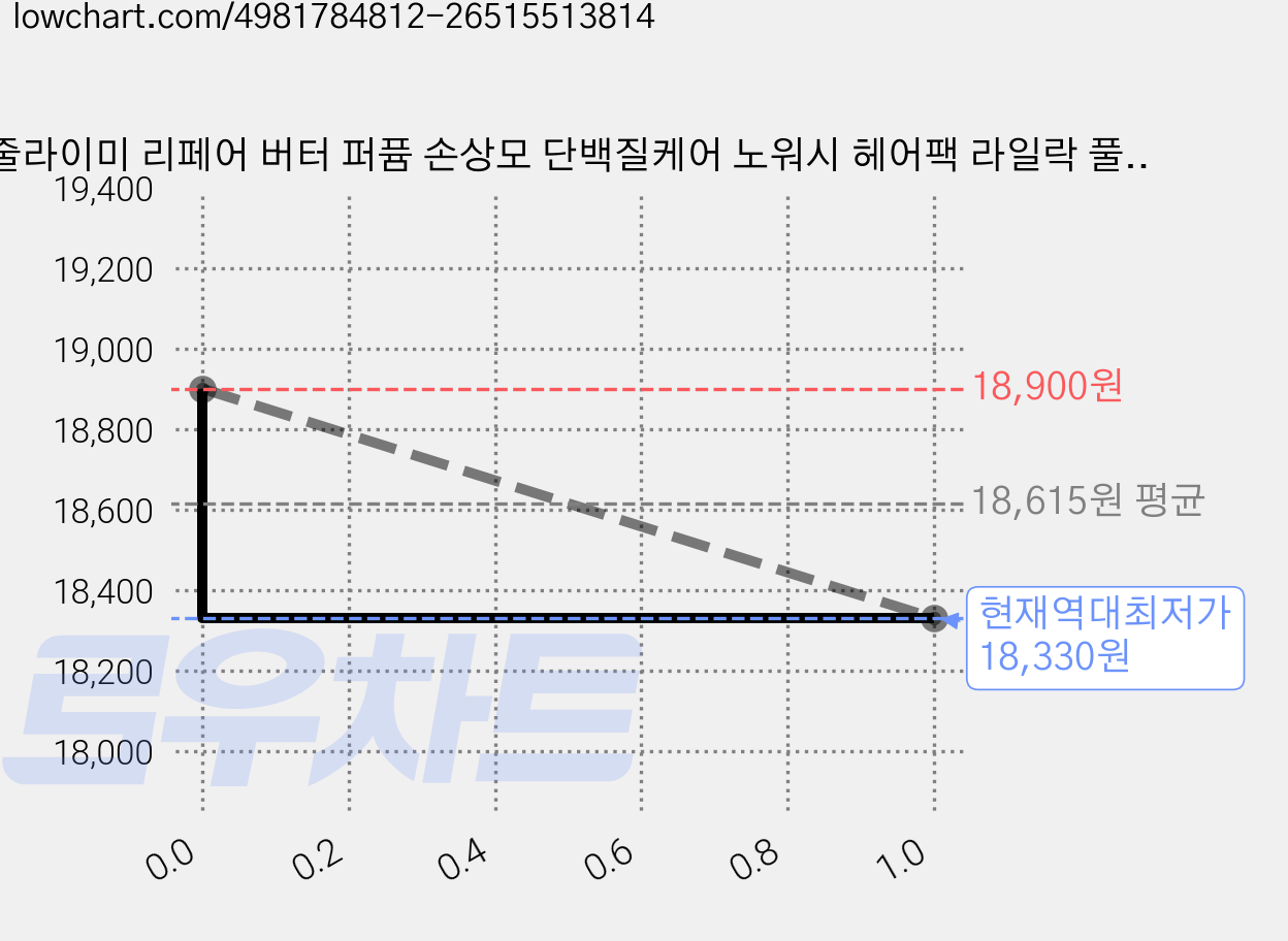 줄라이미 리페어 버터 퍼퓸 손상모 단백질케어 노워시 헤어팩 라일락 풀블룸 향, 150ml, 1개 가격 변동 차트, 현재가 18,330원, 역대최저가