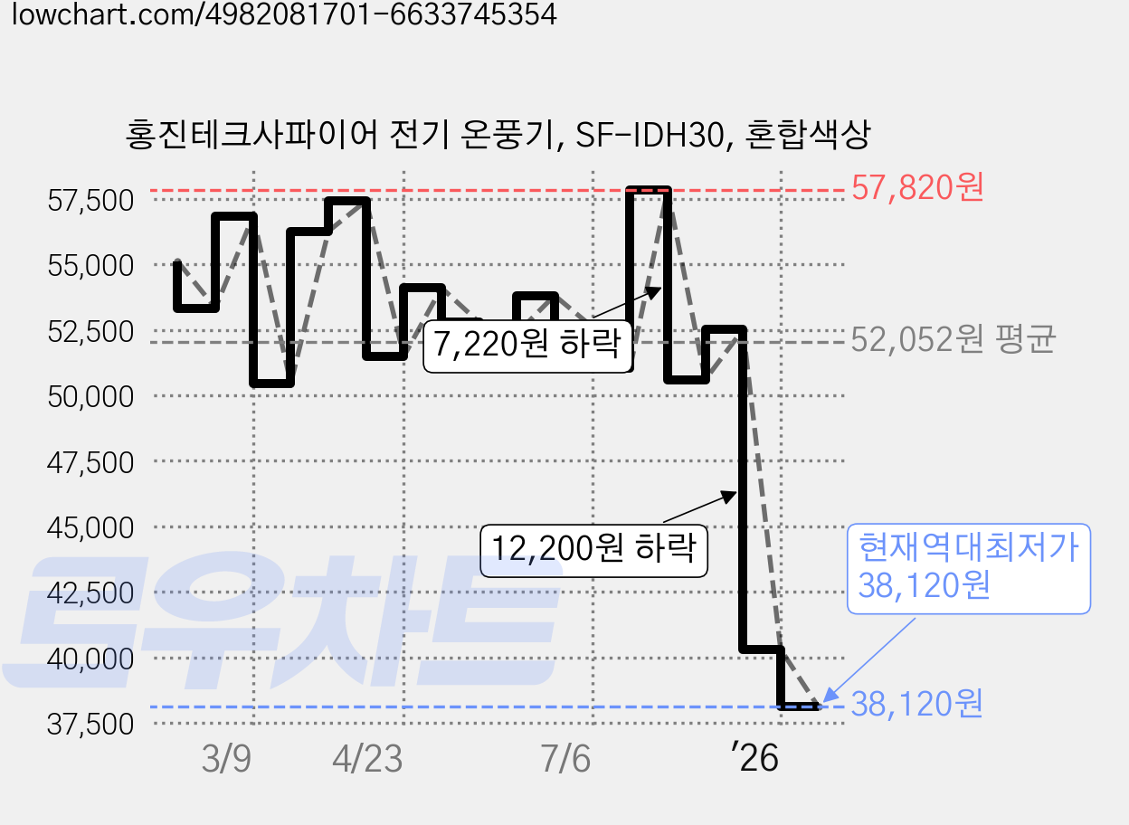 홍진테크사파이어 전기 온풍기, SF-IDH30, 혼합색상 가격 변동 차트, 현재가 38,120원, 역대최저가