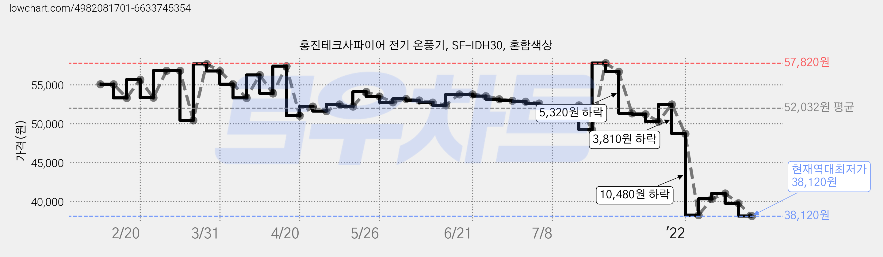 홍진테크사파이어 전기 온풍기, SF-IDH30, 혼합색상 가격 변동 차트, 현재가 38,120원, 역대최저가