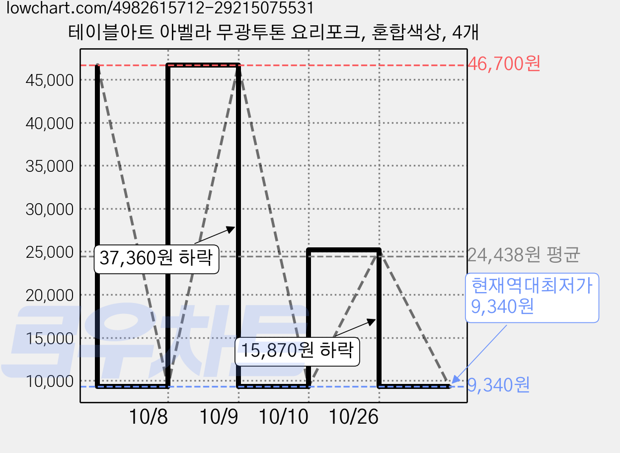 테이블아트 아벨라 무광투톤 요리포크, 혼합색상, 4개 가격 변동 차트, 현재가 9,340원, 역대최저가