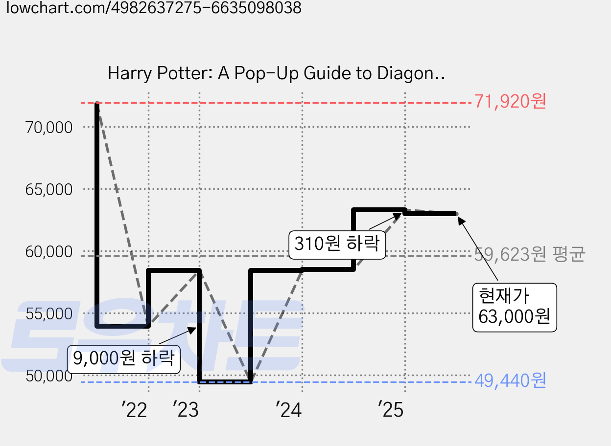 Harry Potter: A Pop-Up Guide to Diagon Alley and Beyond, InsightEditions 가격 변동 차트, 현재가 63,000원, 관측 최저가 49,440원