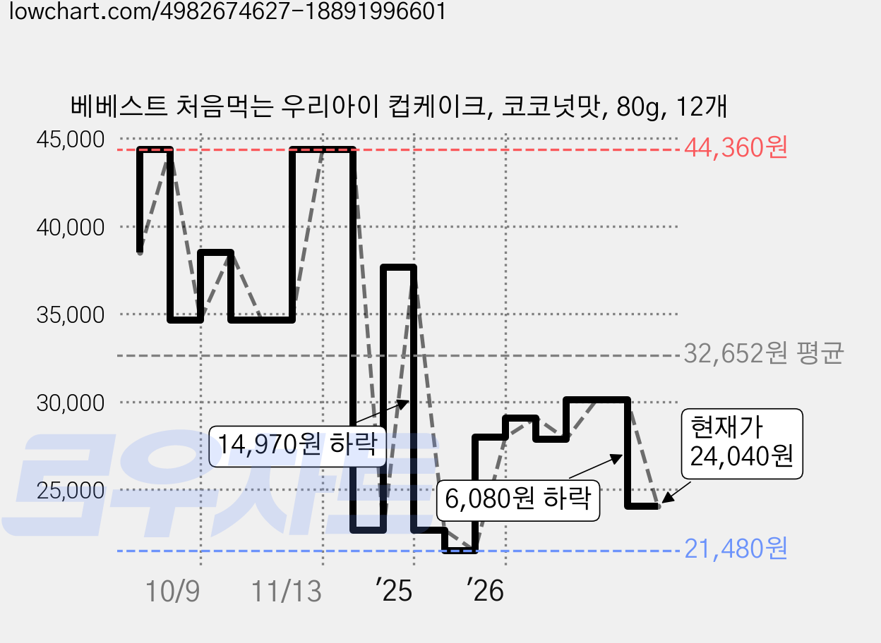 베베스트 처음먹는 우리아이 컵케이크, 코코넛맛, 80g, 12개 가격 변동 차트, 현재가 24,040원, 관측 최저가 21,480원