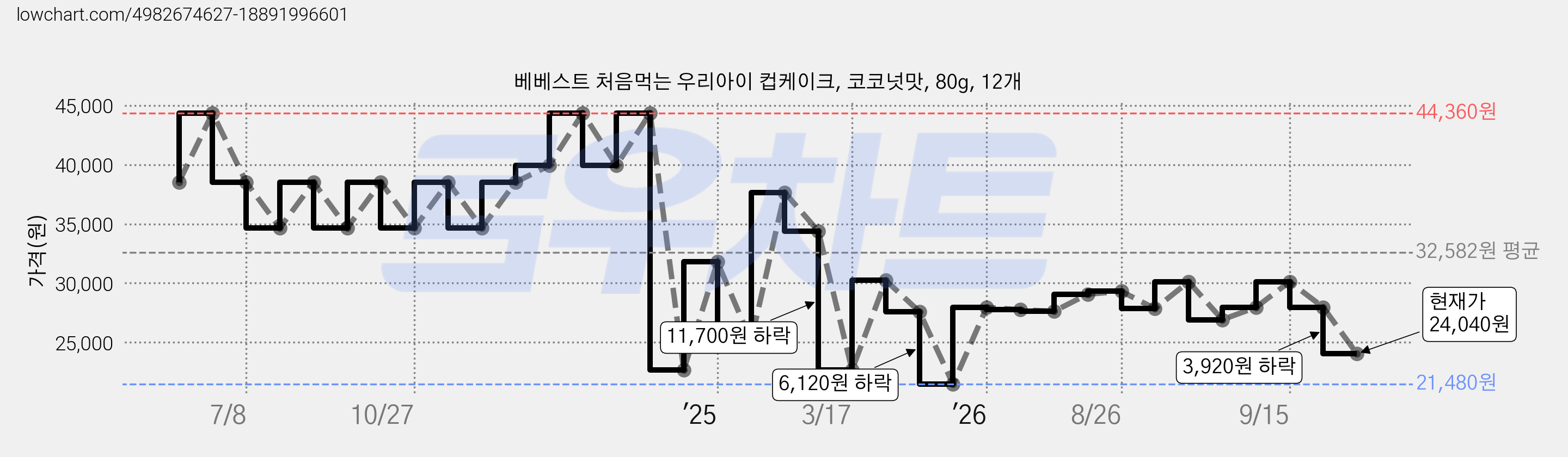베베스트 처음먹는 우리아이 컵케이크, 코코넛맛, 80g, 12개 가격 변동 차트, 현재가 24,040원, 관측 최저가 21,480원