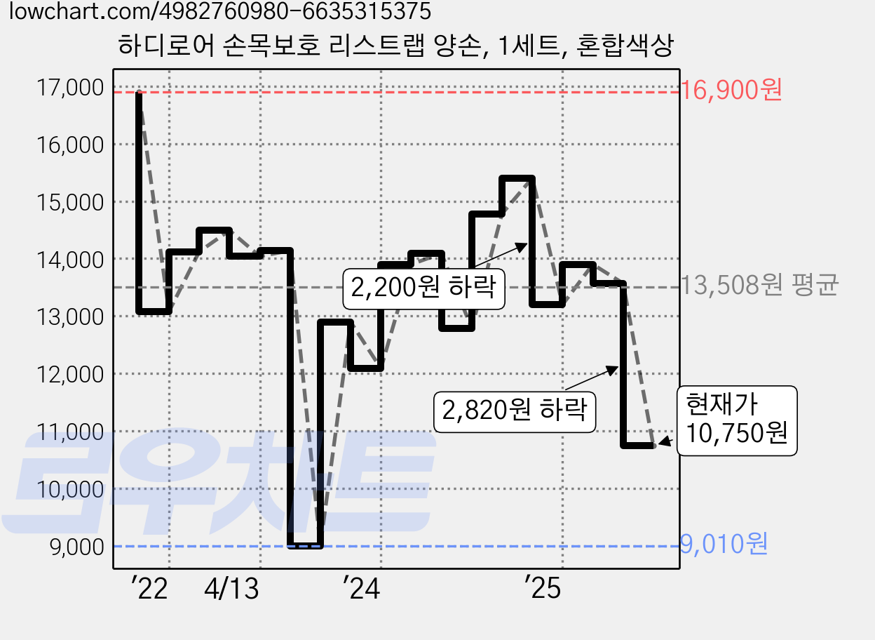 하디로어 손목보호 리스트랩 양손, 1세트, 혼합색상 가격 변동 차트, 현재가 10,750원, 관측 최저가 9,010원