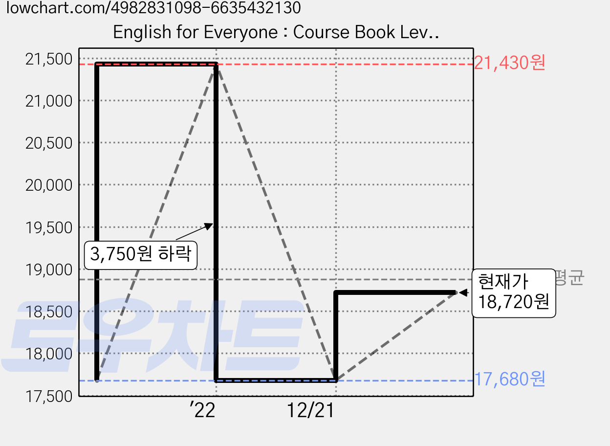 English for Everyone : Course Book Level 2 Beginner, 디케이출판사 가격 변동 차트, 현재가 18,720원, 역대최저가