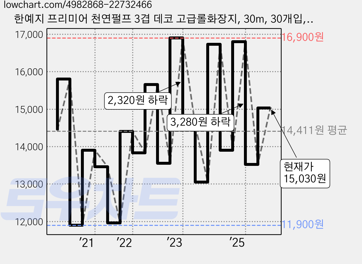 한예지 프리미어 천연펄프 3겹 데코 고급롤화장지, 30m, 30개입, 1개 가격 변동 차트, 현재가 15,030원, 관측 최저가 11,900원