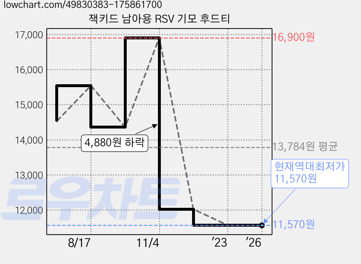 잭키드 남아용 RSV 기모 후드티 가격 변동 차트, 현재가 11,570원, 역대최저가