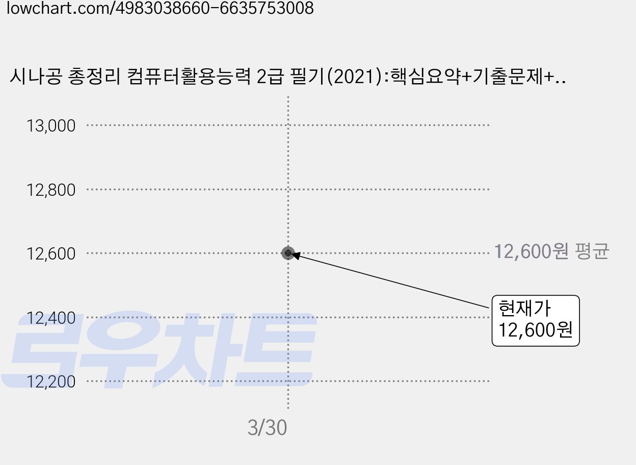 시나공 총정리 컴퓨터활용능력 2급 필기(2021):핵심요약+기출문제+모의고사, 길벗 가격 변동 차트, 현재가 12,600원