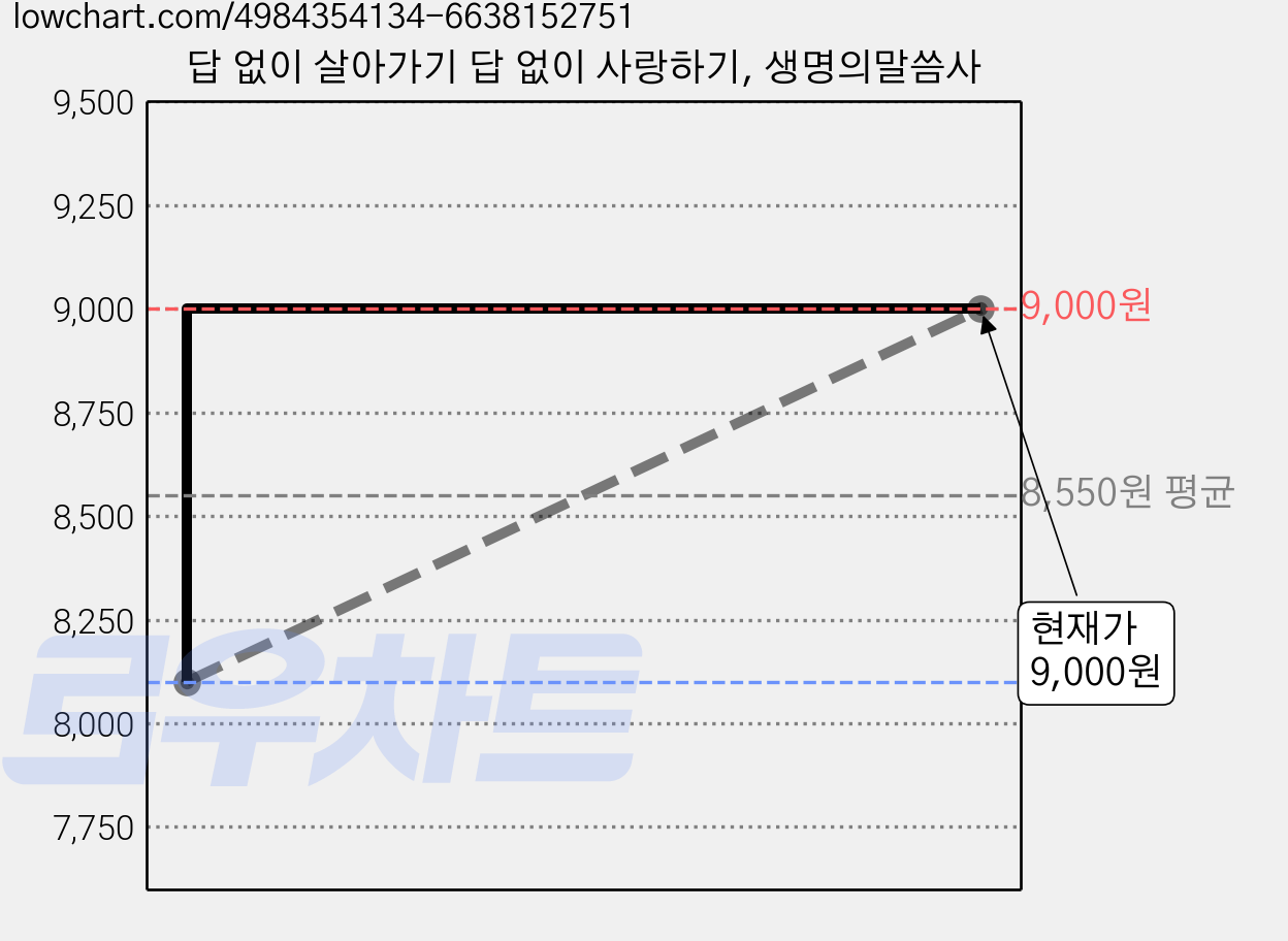 답 없이 살아가기 답 없이 사랑하기, 생명의말씀사 가격 변동 차트, 현재가 9,000원, 관측 최저가 8,100원